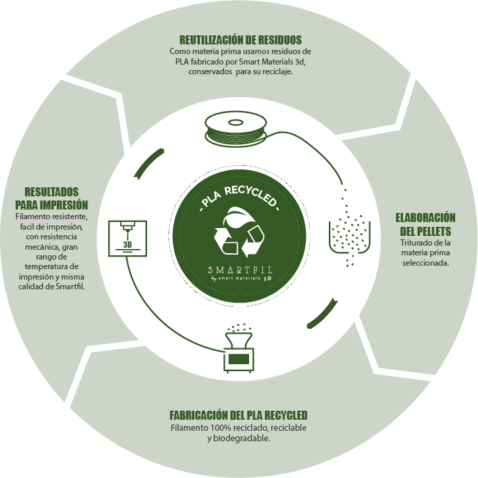 ¿Cómo obtenemos el material reciclado?
